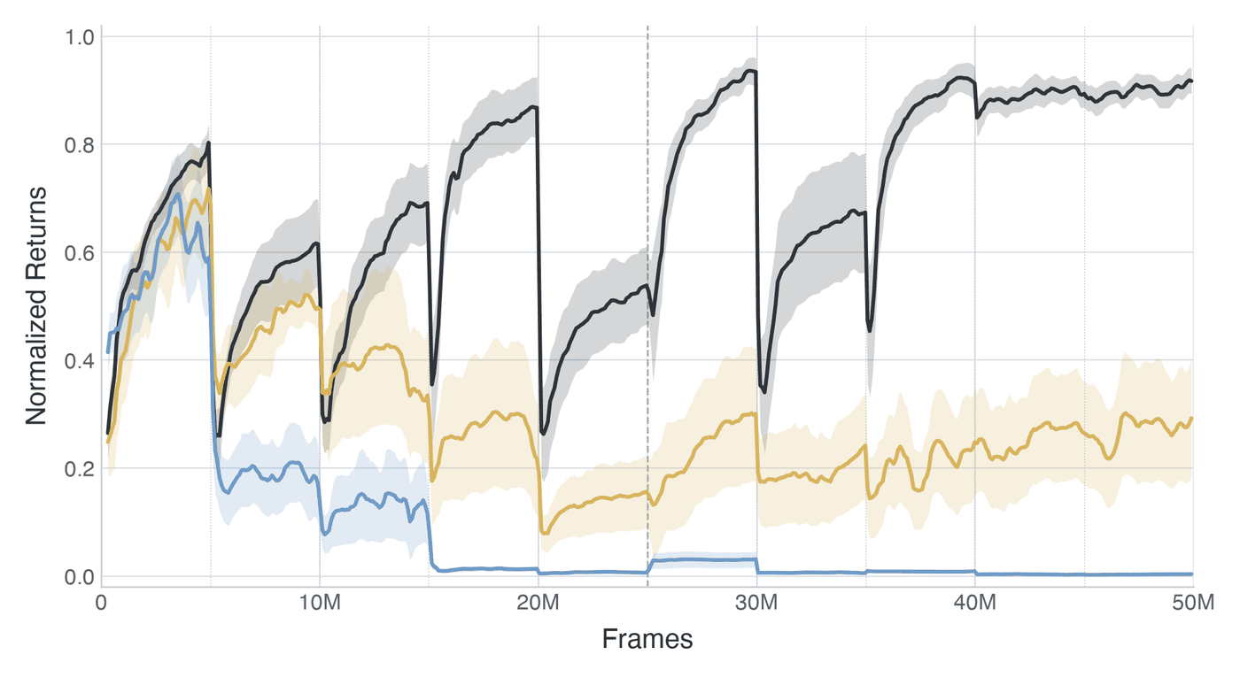 Normalized return over 50M frames on Ant-Fluid