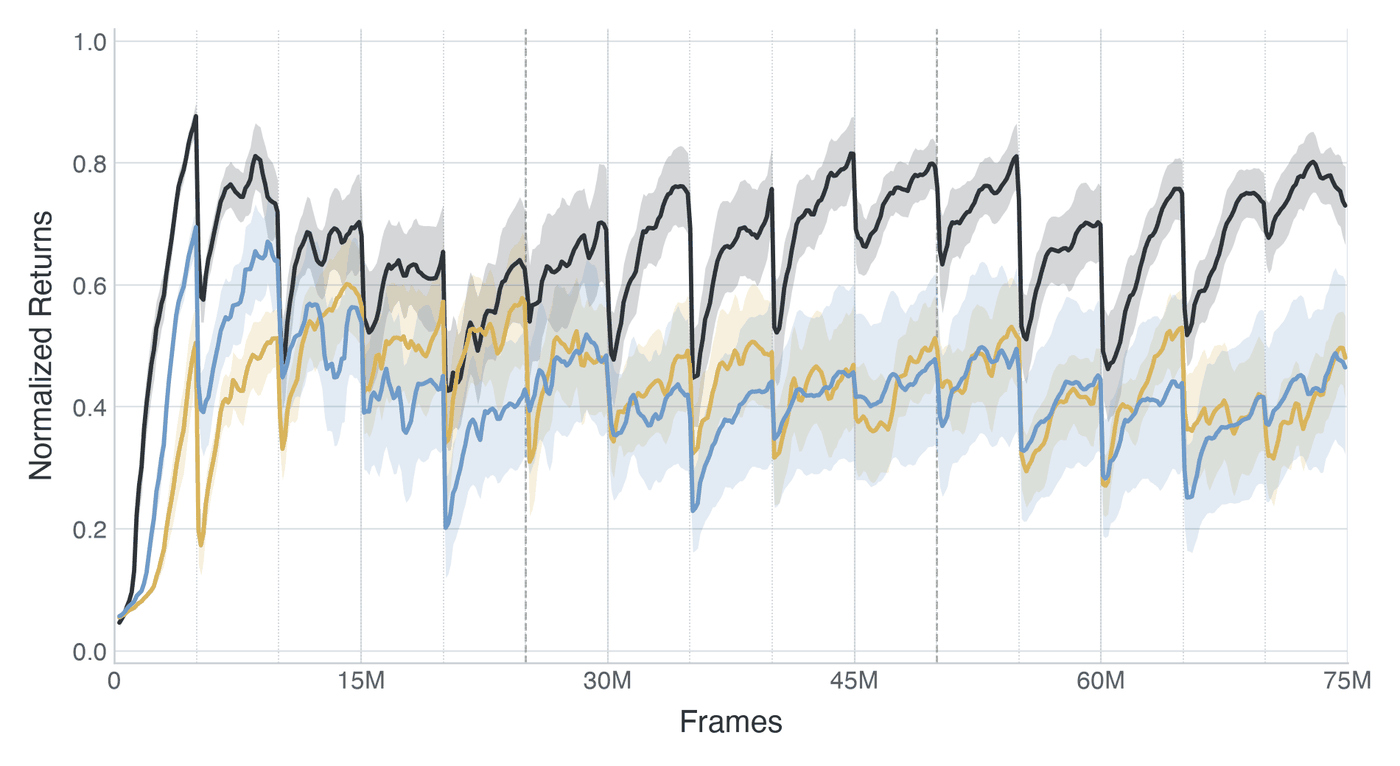 Normalized return over 75M frames on Ant-Friction