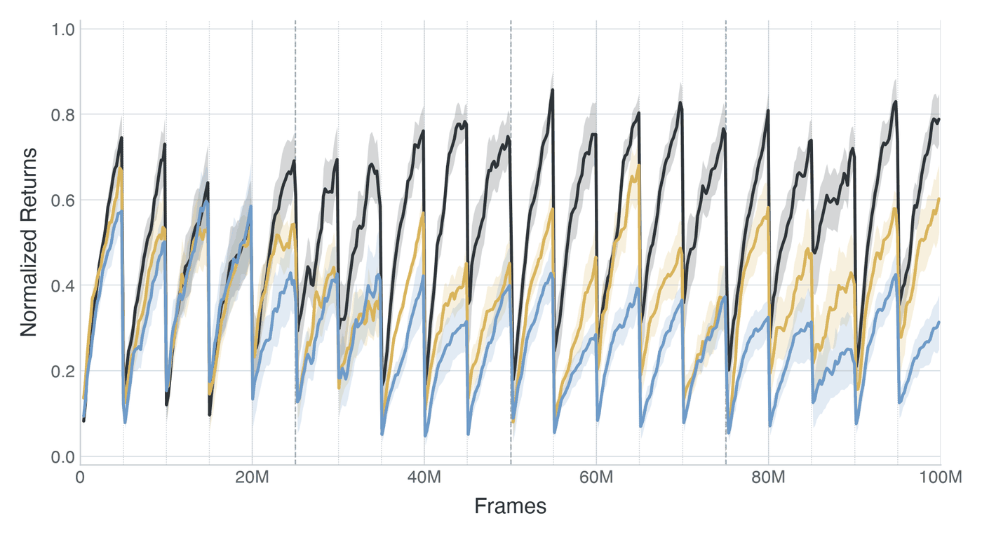 Normalized return over 100M frames on Humanoid-Actuator