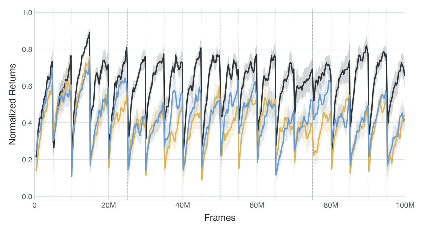 Normalized return over 100M frames on Humanoid-Joint-Damping