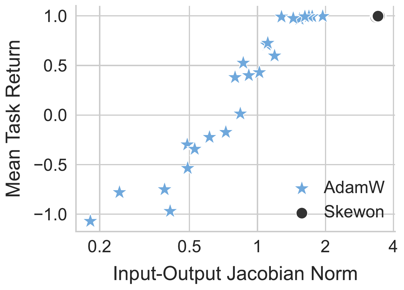 Scatter plot of mean task return against input-output Jacobian norm for AdamW and Skewon