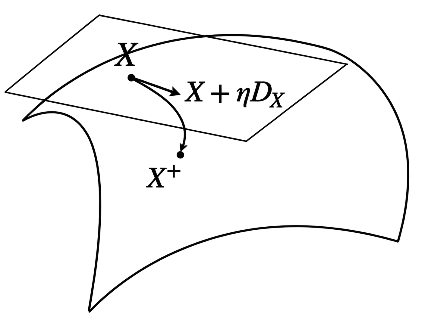 Diagram of a gradient step leaving a curved manifold and a retraction mapping it back